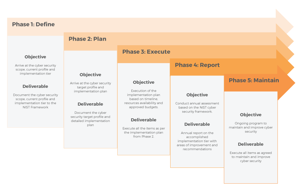 StickmanCyber cybersecurity by design methodology in five phases – Define, Plan, Execute, Report and Maintain – each with an objective and deliverable based on the NIST Cybersecurity Framework